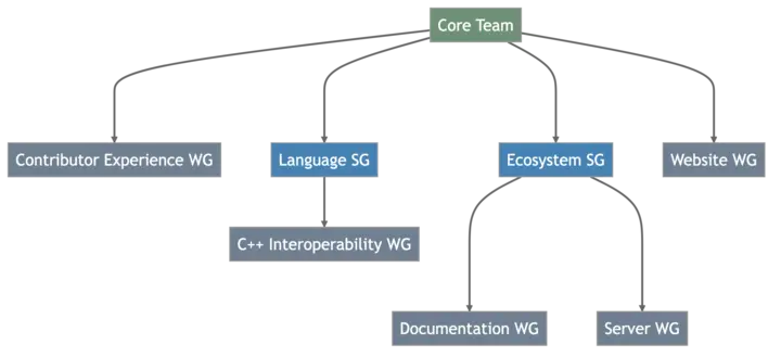 Swift Workgroups Diagram
